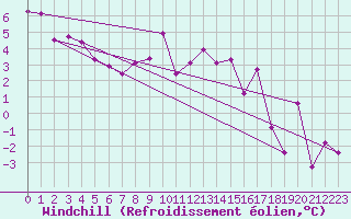 Courbe du refroidissement olien pour Grand Saint Bernard (Sw)