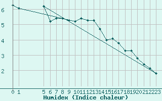 Courbe de l'humidex pour Nidingen