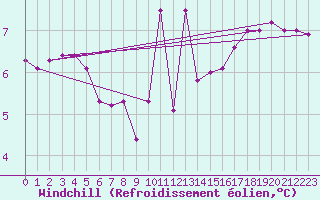 Courbe du refroidissement olien pour Eu (76)