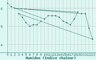 Courbe de l'humidex pour Dornick