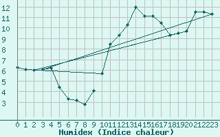 Courbe de l'humidex pour Auch (32)