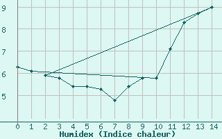 Courbe de l'humidex pour Bonnecombe - Les Salces (48)