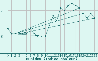 Courbe de l'humidex pour Braintree Andrewsfield