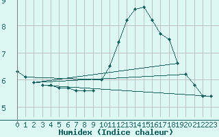 Courbe de l'humidex pour Saint-Etienne (42)