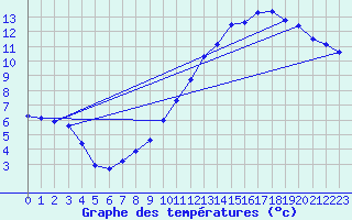 Courbe de tempratures pour Rethel (08)