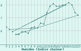 Courbe de l'humidex pour Aberporth