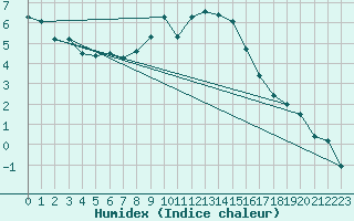 Courbe de l'humidex pour Davos (Sw)