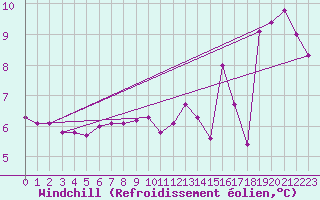 Courbe du refroidissement olien pour Sulina