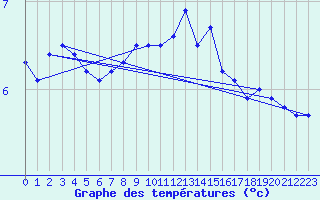 Courbe de tempratures pour Helgoland