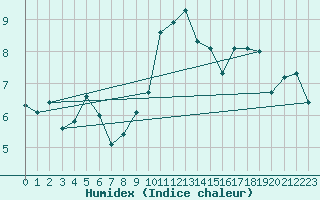 Courbe de l'humidex pour Manston (UK)