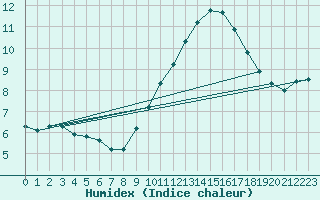 Courbe de l'humidex pour Saint-Saturnin-Ls-Avignon (84)