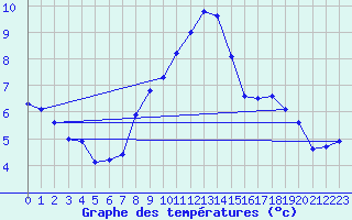 Courbe de tempratures pour Leiser Berge