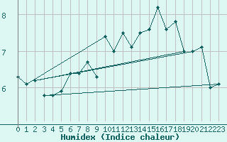 Courbe de l'humidex pour Retitis-Calimani