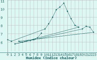 Courbe de l'humidex pour Constance (All)