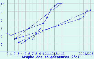 Courbe de tempratures pour Cerisiers (89)