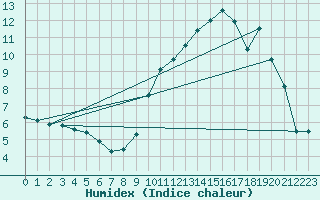 Courbe de l'humidex pour Muret (31)