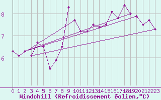 Courbe du refroidissement olien pour Walney Island