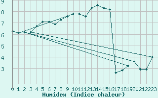 Courbe de l'humidex pour Madrid / Retiro (Esp)