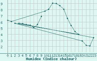 Courbe de l'humidex pour Siofok