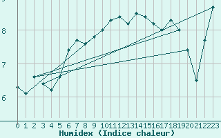 Courbe de l'humidex pour Chivres (Be)