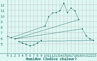 Courbe de l'humidex pour Nonaville (16)