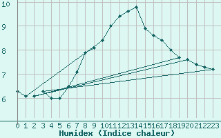 Courbe de l'humidex pour Kalmar Flygplats