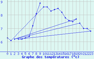 Courbe de tempratures pour Oron (Sw)