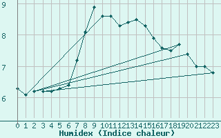 Courbe de l'humidex pour Oron (Sw)