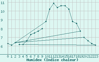 Courbe de l'humidex pour Bonn-Roleber