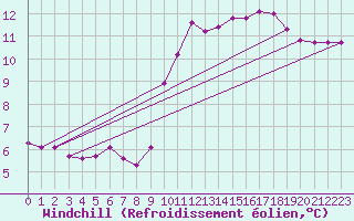 Courbe du refroidissement olien pour Saint-Philbert-sur-Risle (27)
