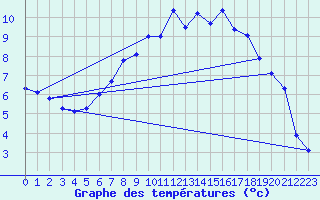 Courbe de tempratures pour Marnitz