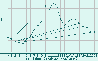 Courbe de l'humidex pour Pilatus