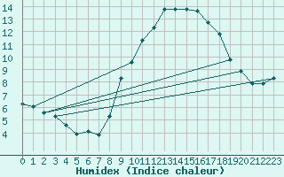 Courbe de l'humidex pour Grimentz (Sw)