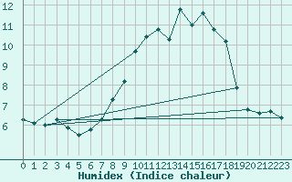 Courbe de l'humidex pour Ilanz