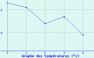 Courbe de tempratures pour Cimetta