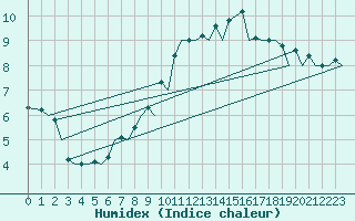 Courbe de l'humidex pour Zurich-Kloten