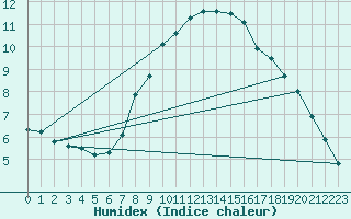 Courbe de l'humidex pour Weiden