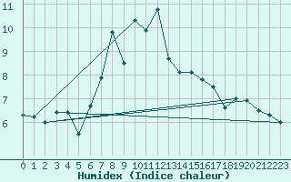 Courbe de l'humidex pour Ristna