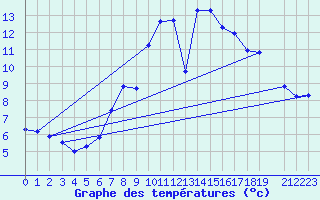 Courbe de tempratures pour Maseskar