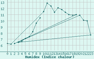 Courbe de l'humidex pour Potsdam
