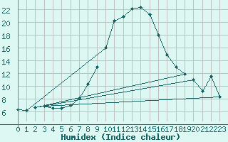 Courbe de l'humidex pour Grivita