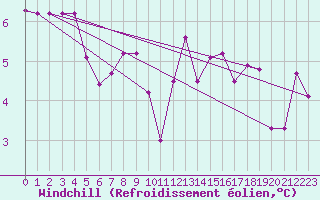 Courbe du refroidissement olien pour Beaucroissant (38)