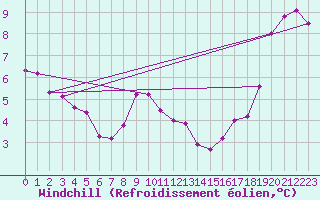 Courbe du refroidissement olien pour Auxerre-Perrigny (89)