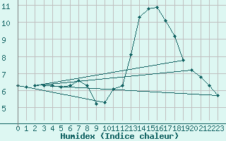 Courbe de l'humidex pour Gand (Be)