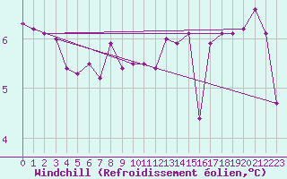 Courbe du refroidissement olien pour la bouée 62050