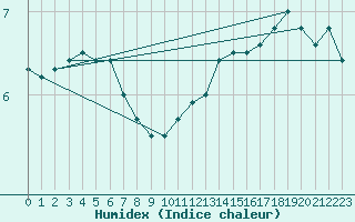 Courbe de l'humidex pour Helgoland