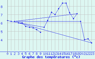 Courbe de tempratures pour Charleville-Mzires (08)