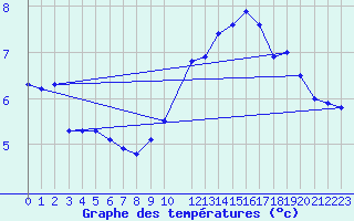 Courbe de tempratures pour Drogden