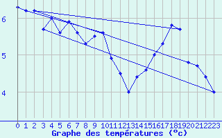 Courbe de tempratures pour Borkum-Flugplatz