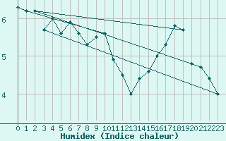 Courbe de l'humidex pour Borkum-Flugplatz